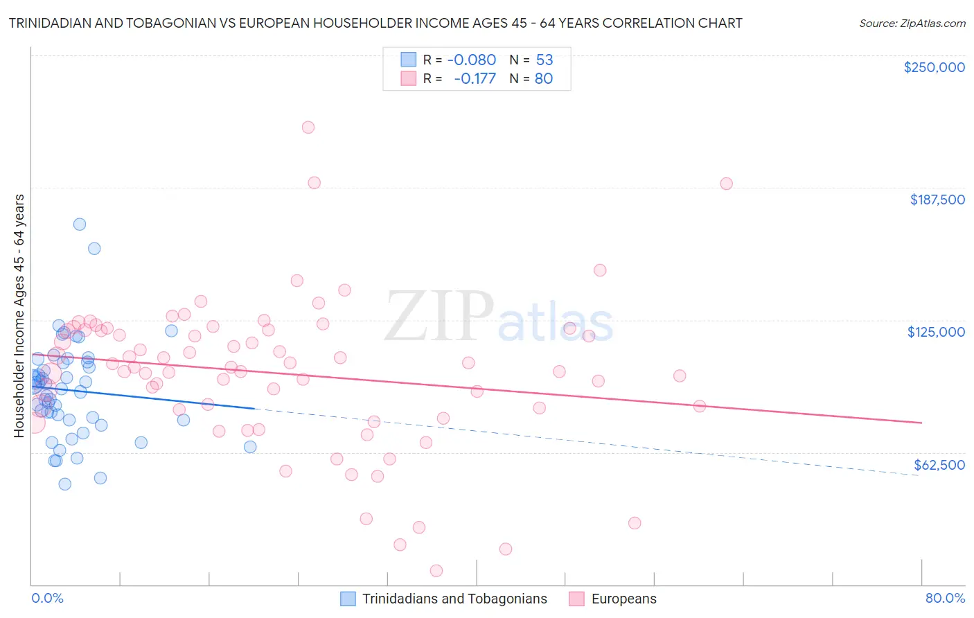 Trinidadian and Tobagonian vs European Householder Income Ages 45 - 64 years