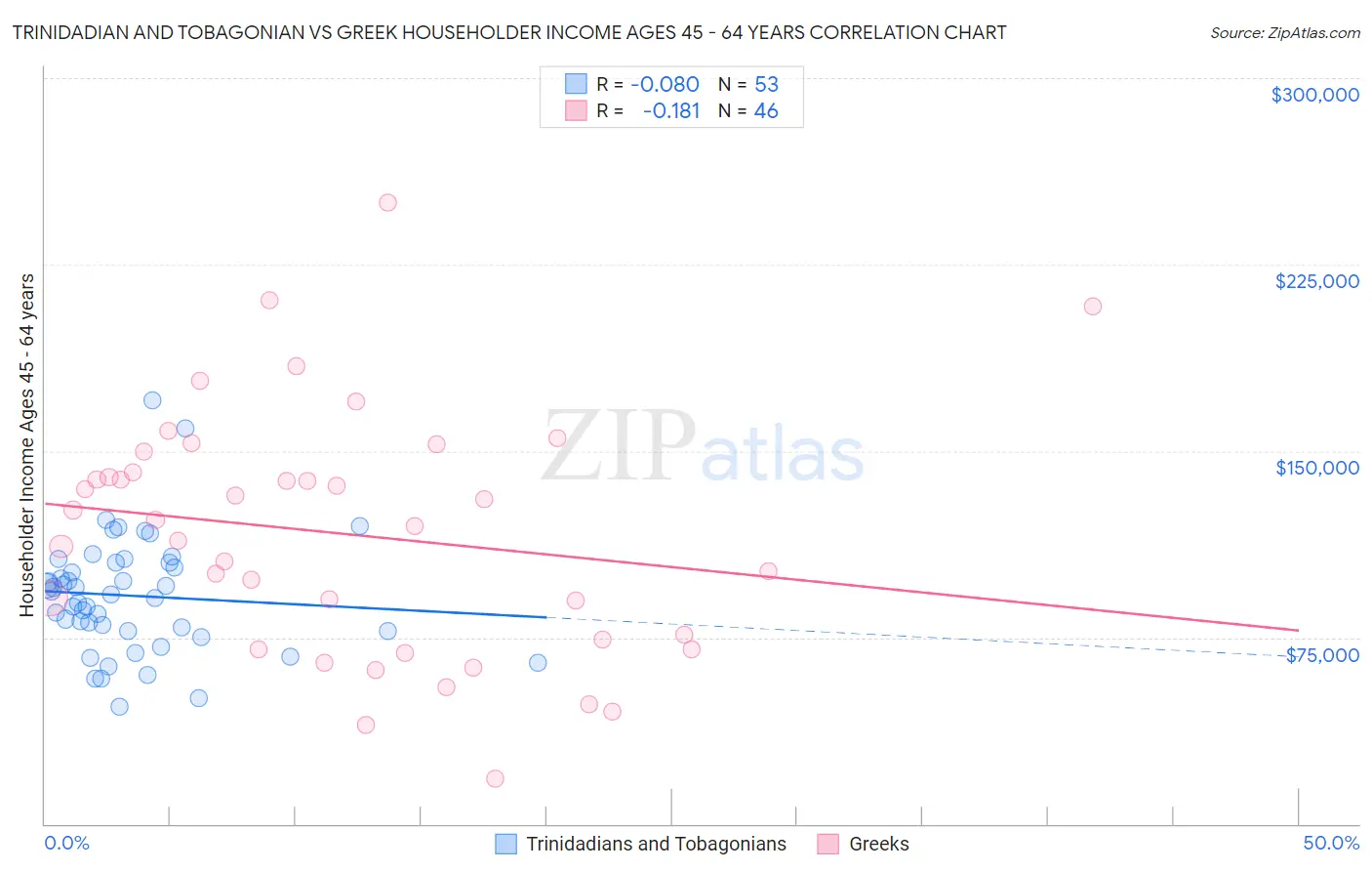 Trinidadian and Tobagonian vs Greek Householder Income Ages 45 - 64 years