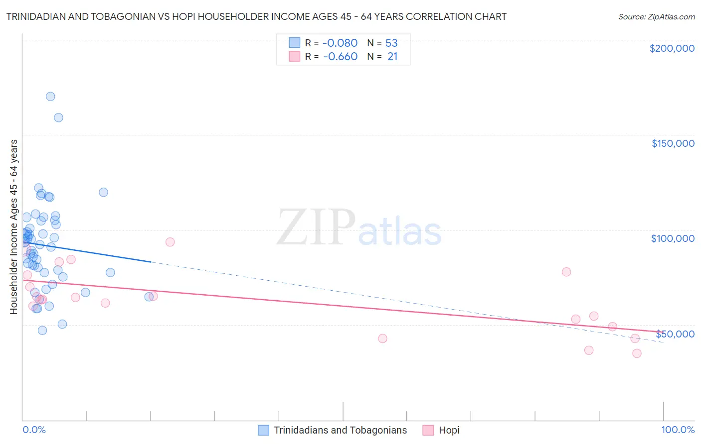 Trinidadian and Tobagonian vs Hopi Householder Income Ages 45 - 64 years