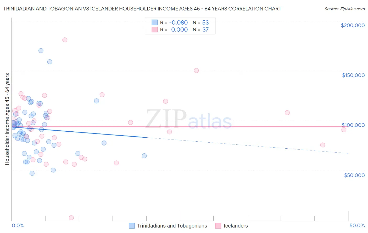 Trinidadian and Tobagonian vs Icelander Householder Income Ages 45 - 64 years