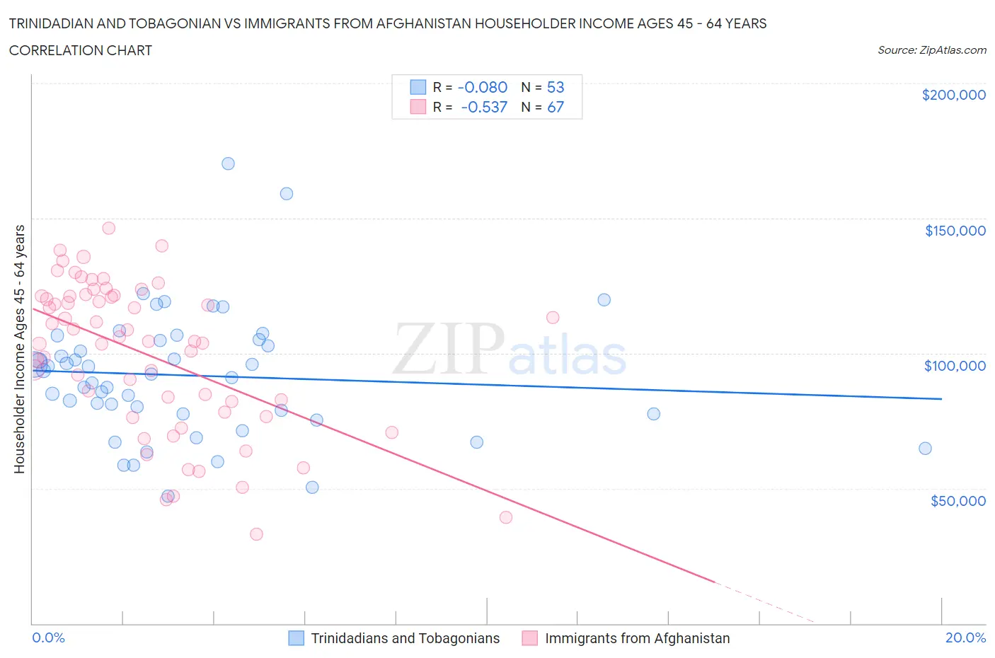 Trinidadian and Tobagonian vs Immigrants from Afghanistan Householder Income Ages 45 - 64 years