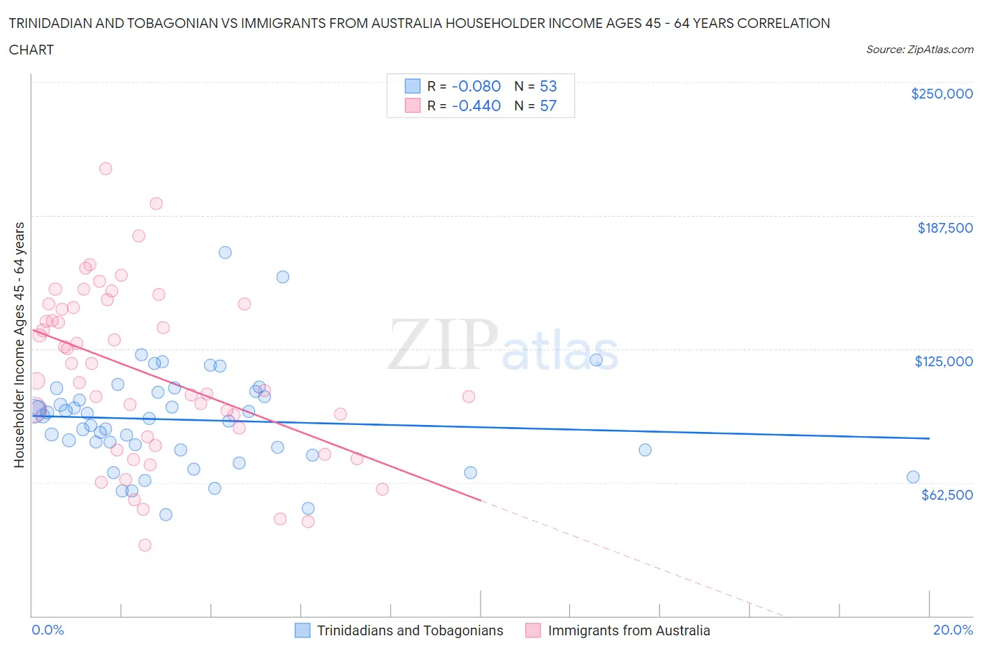 Trinidadian and Tobagonian vs Immigrants from Australia Householder Income Ages 45 - 64 years