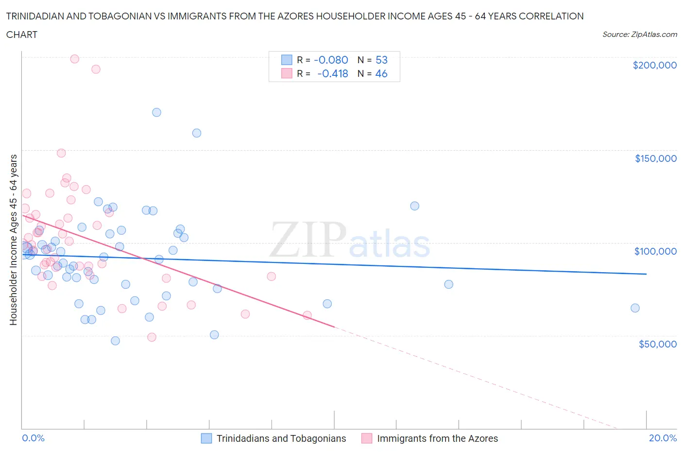 Trinidadian and Tobagonian vs Immigrants from the Azores Householder Income Ages 45 - 64 years
