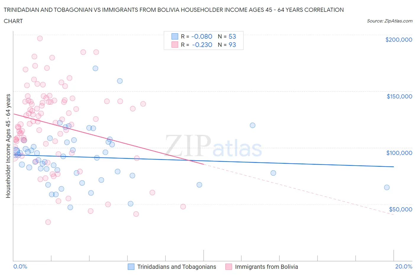 Trinidadian and Tobagonian vs Immigrants from Bolivia Householder Income Ages 45 - 64 years
