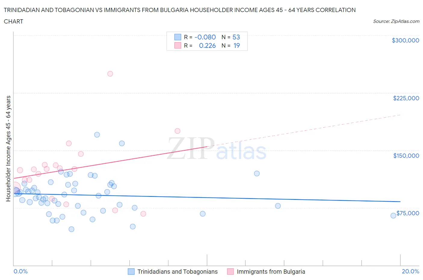 Trinidadian and Tobagonian vs Immigrants from Bulgaria Householder Income Ages 45 - 64 years