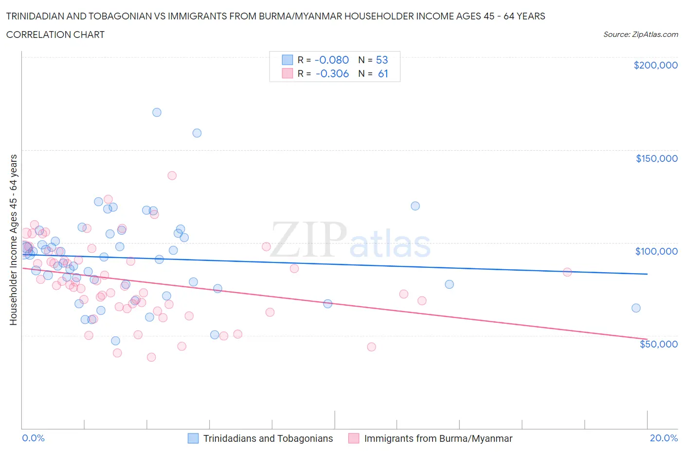 Trinidadian and Tobagonian vs Immigrants from Burma/Myanmar Householder Income Ages 45 - 64 years