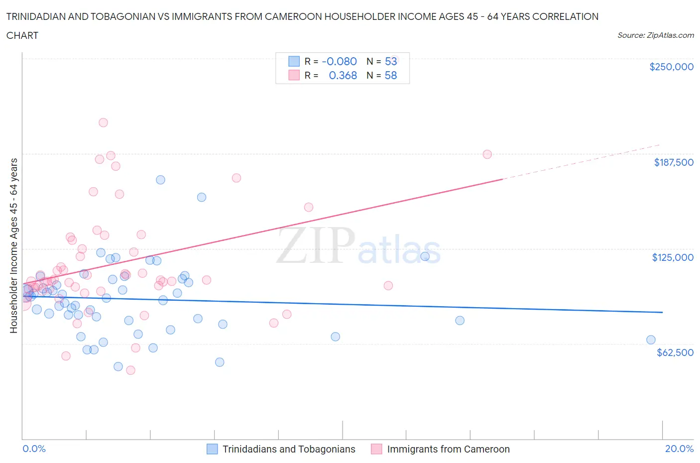 Trinidadian and Tobagonian vs Immigrants from Cameroon Householder Income Ages 45 - 64 years
