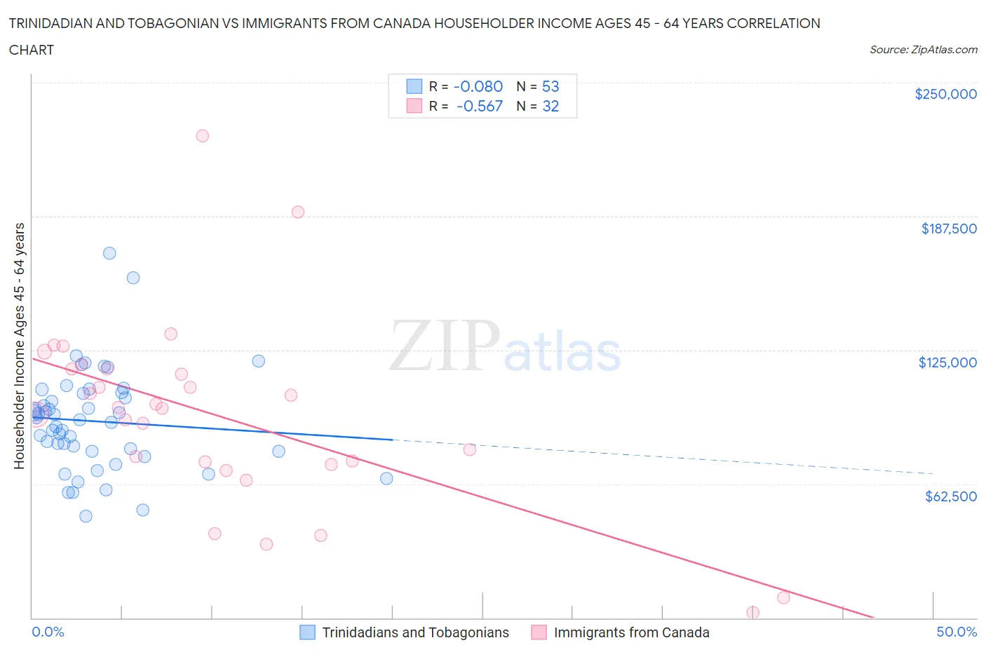 Trinidadian and Tobagonian vs Immigrants from Canada Householder Income Ages 45 - 64 years