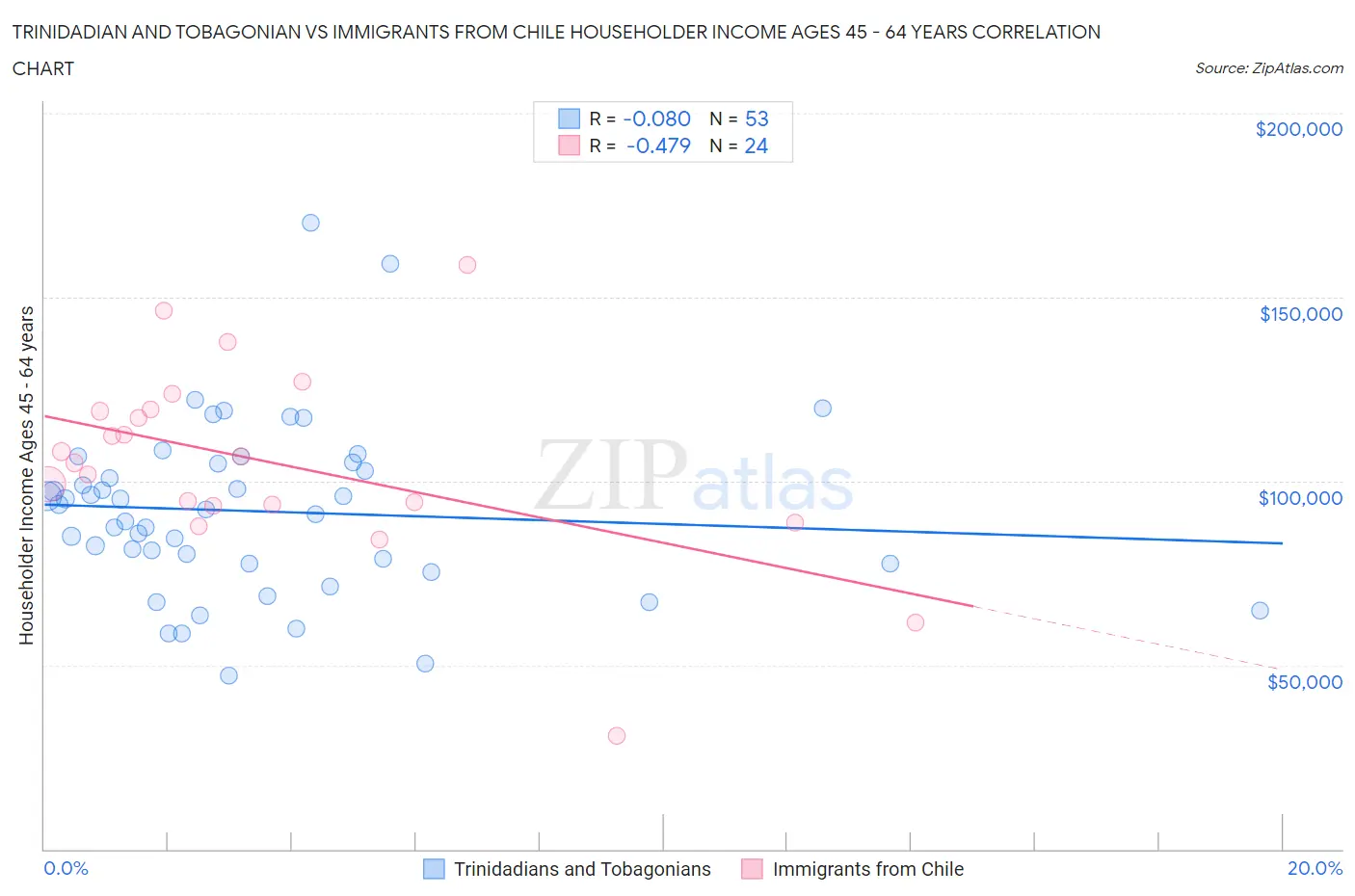 Trinidadian and Tobagonian vs Immigrants from Chile Householder Income Ages 45 - 64 years
