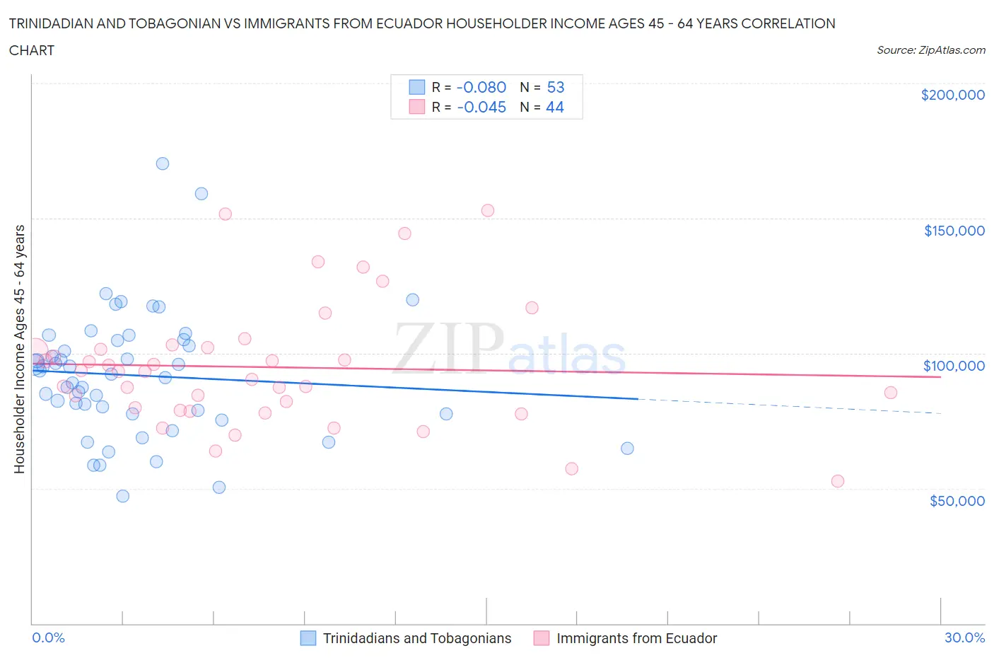 Trinidadian and Tobagonian vs Immigrants from Ecuador Householder Income Ages 45 - 64 years