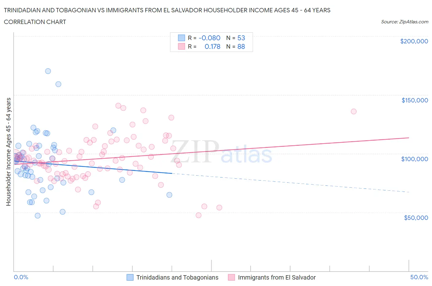 Trinidadian and Tobagonian vs Immigrants from El Salvador Householder Income Ages 45 - 64 years