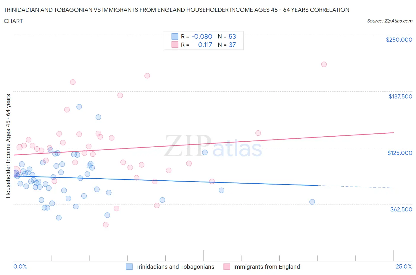 Trinidadian and Tobagonian vs Immigrants from England Householder Income Ages 45 - 64 years
