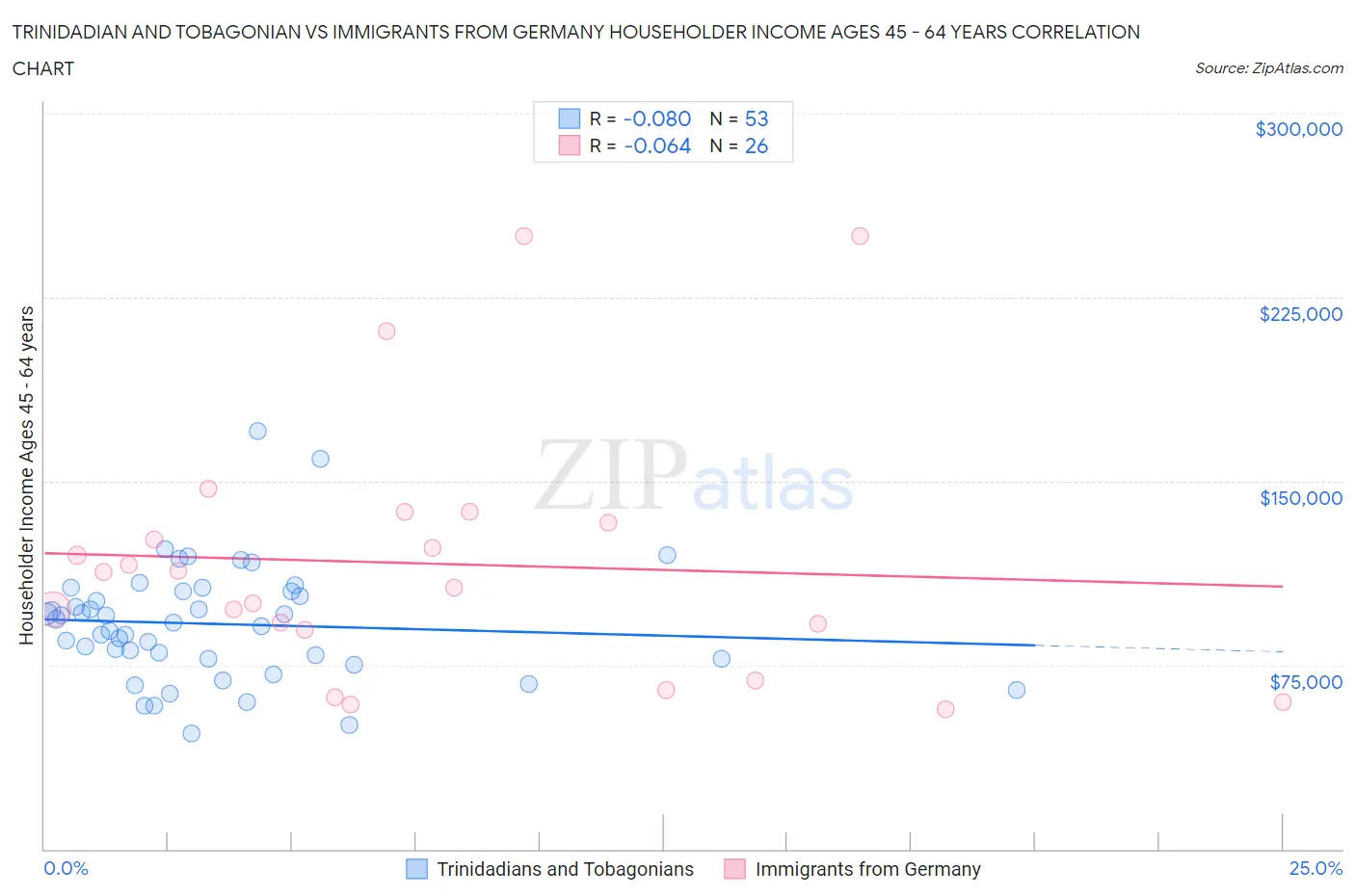 Trinidadian and Tobagonian vs Immigrants from Germany Householder Income Ages 45 - 64 years