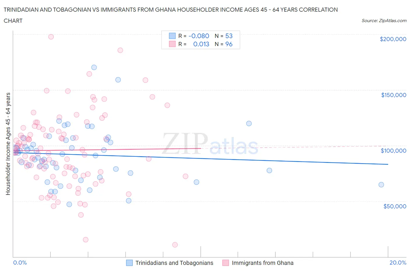 Trinidadian and Tobagonian vs Immigrants from Ghana Householder Income Ages 45 - 64 years