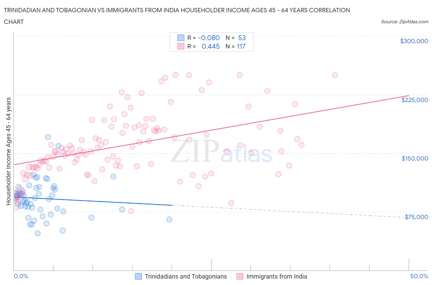 Trinidadian and Tobagonian vs Immigrants from India Householder Income Ages 45 - 64 years
