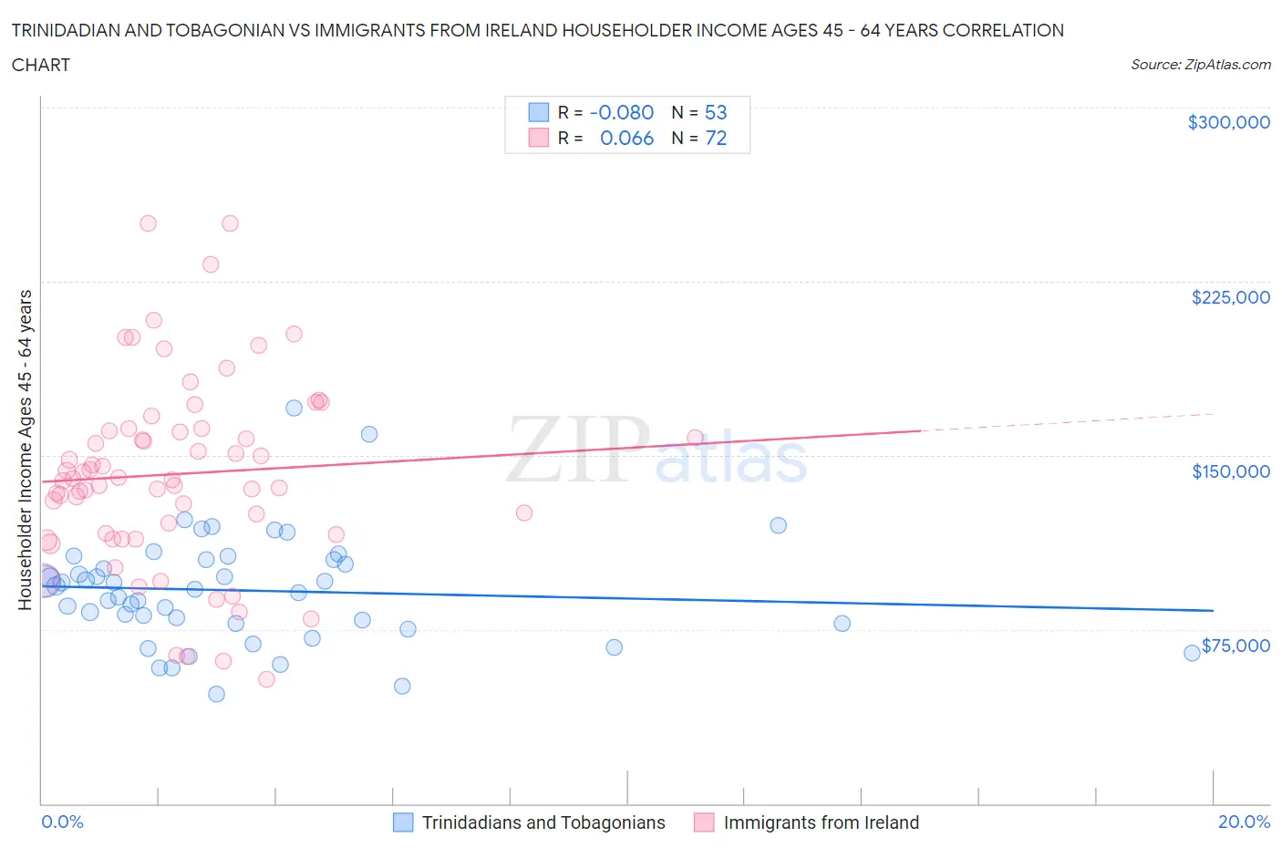 Trinidadian and Tobagonian vs Immigrants from Ireland Householder Income Ages 45 - 64 years