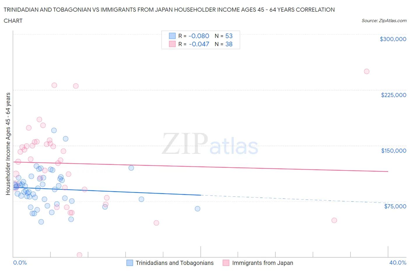 Trinidadian and Tobagonian vs Immigrants from Japan Householder Income Ages 45 - 64 years
