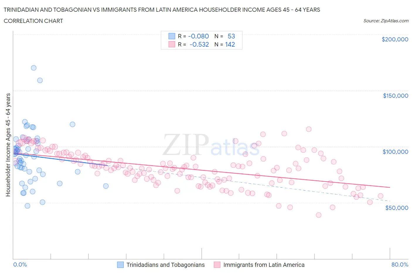 Trinidadian and Tobagonian vs Immigrants from Latin America Householder Income Ages 45 - 64 years
