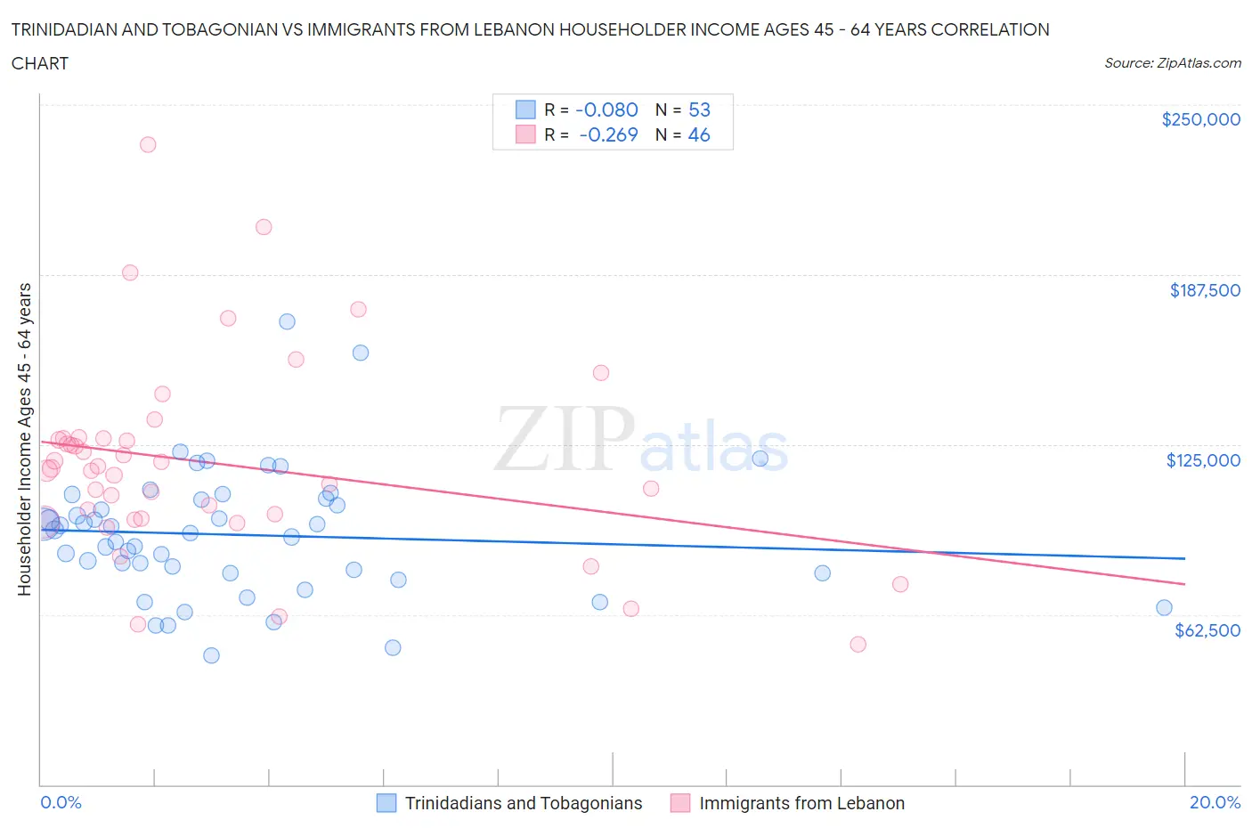 Trinidadian and Tobagonian vs Immigrants from Lebanon Householder Income Ages 45 - 64 years