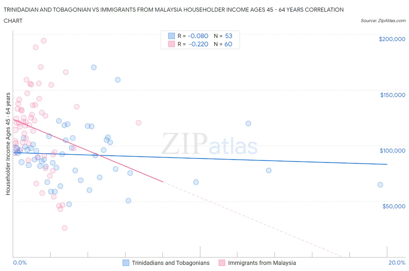 Trinidadian and Tobagonian vs Immigrants from Malaysia Householder Income Ages 45 - 64 years