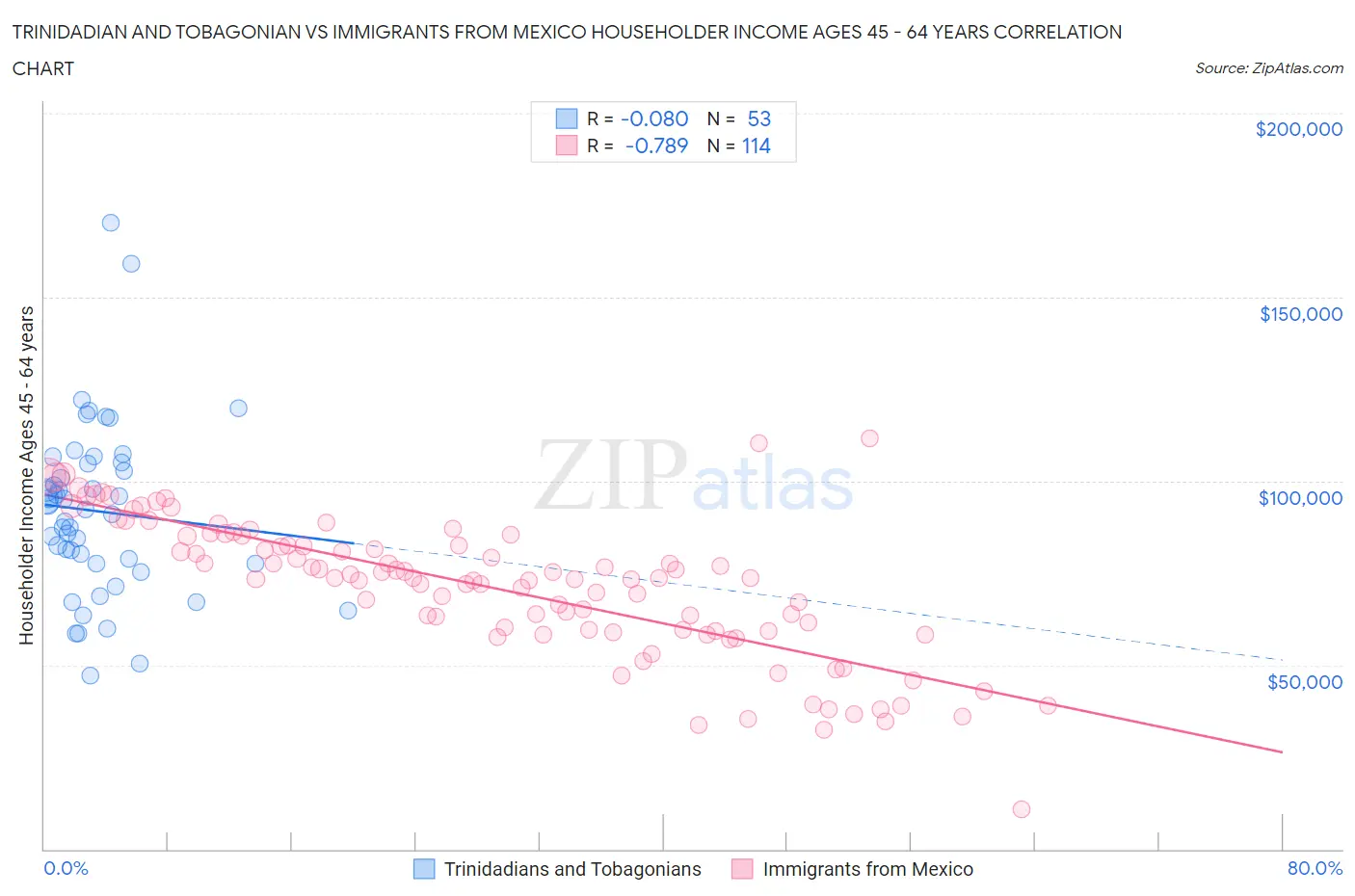 Trinidadian and Tobagonian vs Immigrants from Mexico Householder Income Ages 45 - 64 years