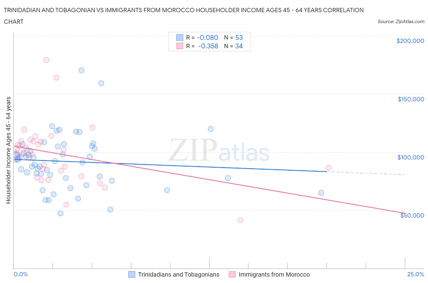 Trinidadian and Tobagonian vs Immigrants from Morocco Householder Income Ages 45 - 64 years