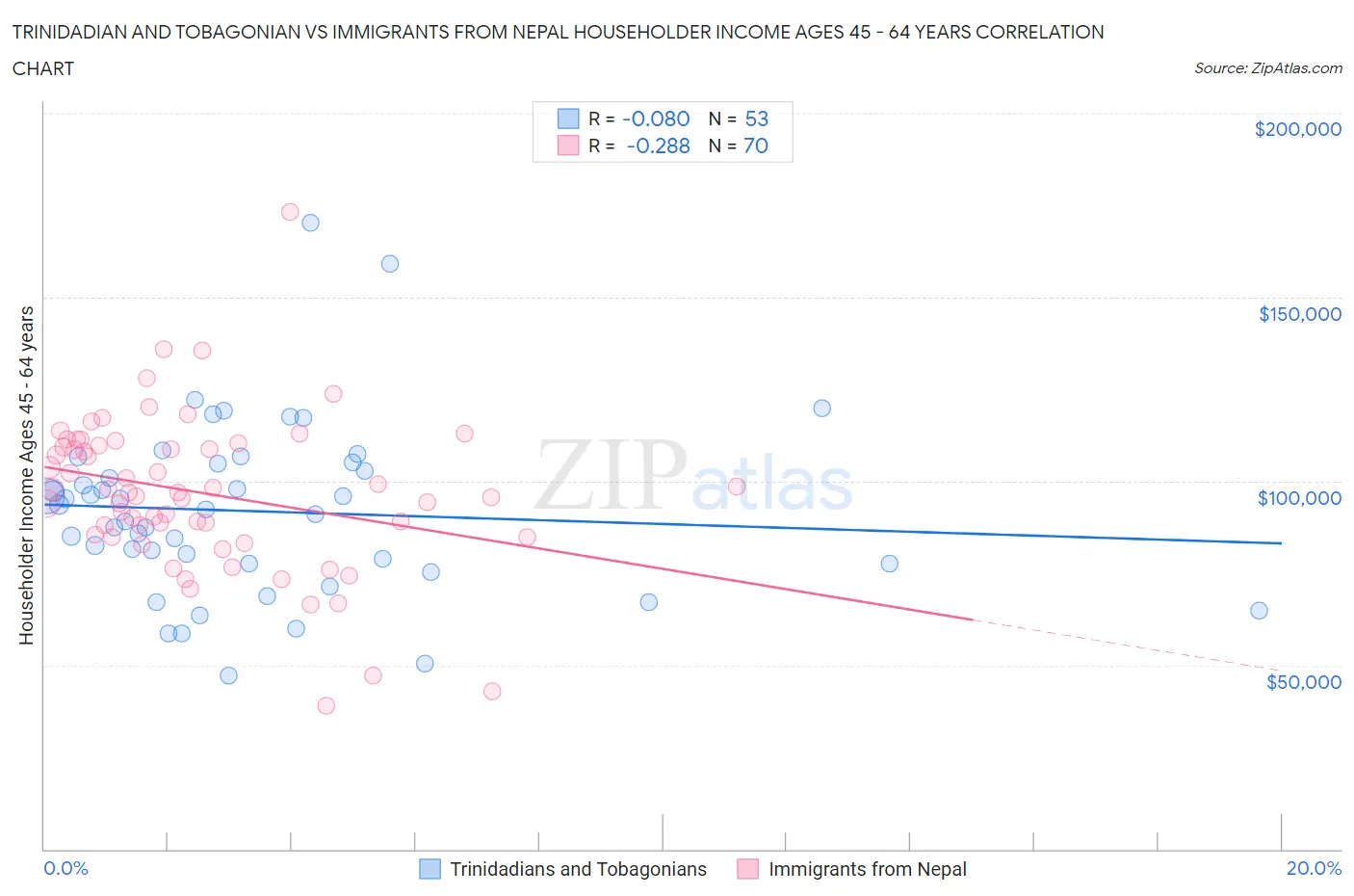Trinidadian and Tobagonian vs Immigrants from Nepal Householder Income Ages 45 - 64 years