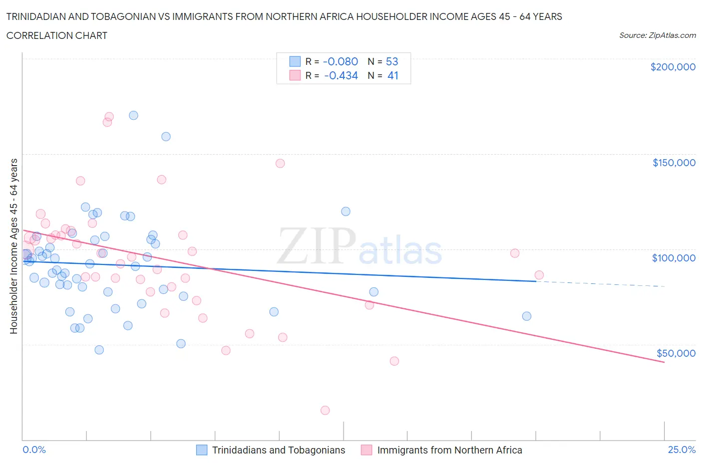 Trinidadian and Tobagonian vs Immigrants from Northern Africa Householder Income Ages 45 - 64 years