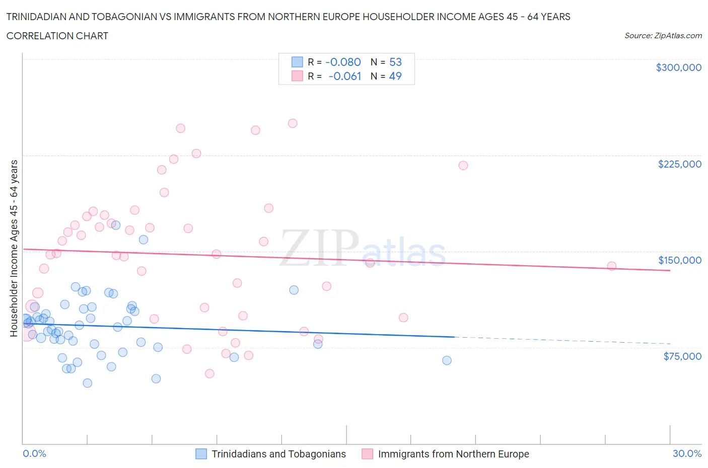 Trinidadian and Tobagonian vs Immigrants from Northern Europe Householder Income Ages 45 - 64 years