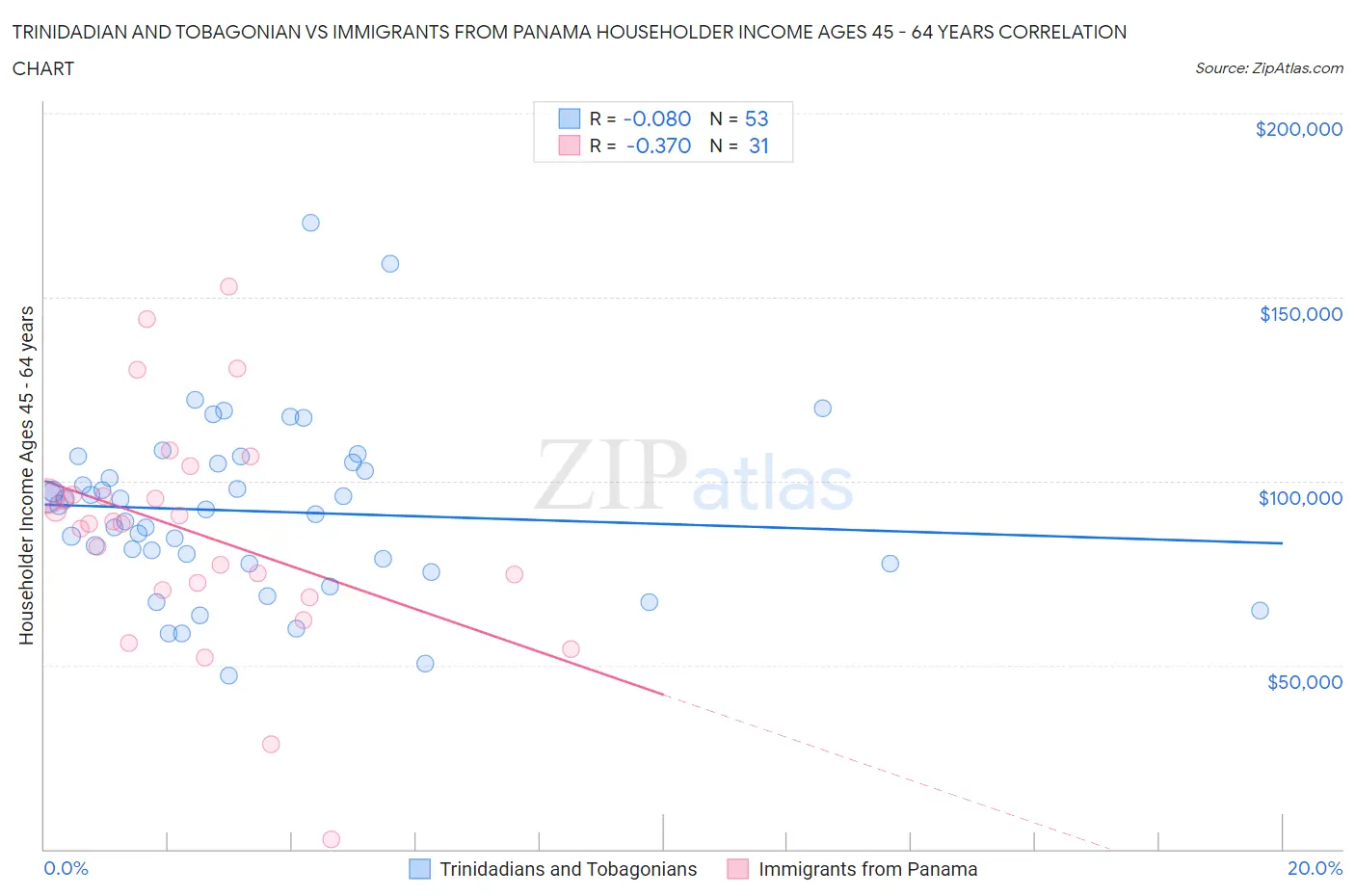 Trinidadian and Tobagonian vs Immigrants from Panama Householder Income Ages 45 - 64 years