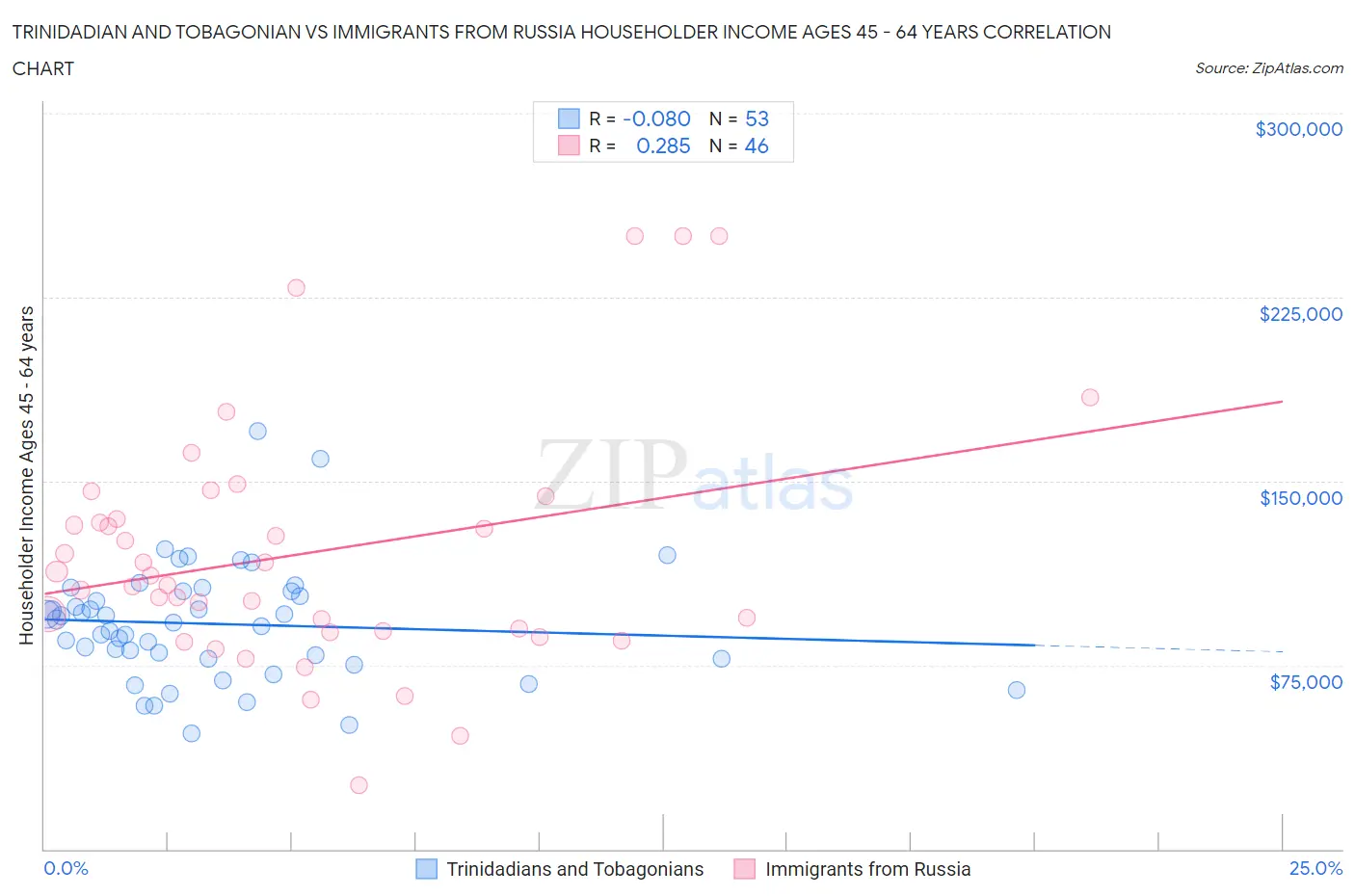 Trinidadian and Tobagonian vs Immigrants from Russia Householder Income Ages 45 - 64 years