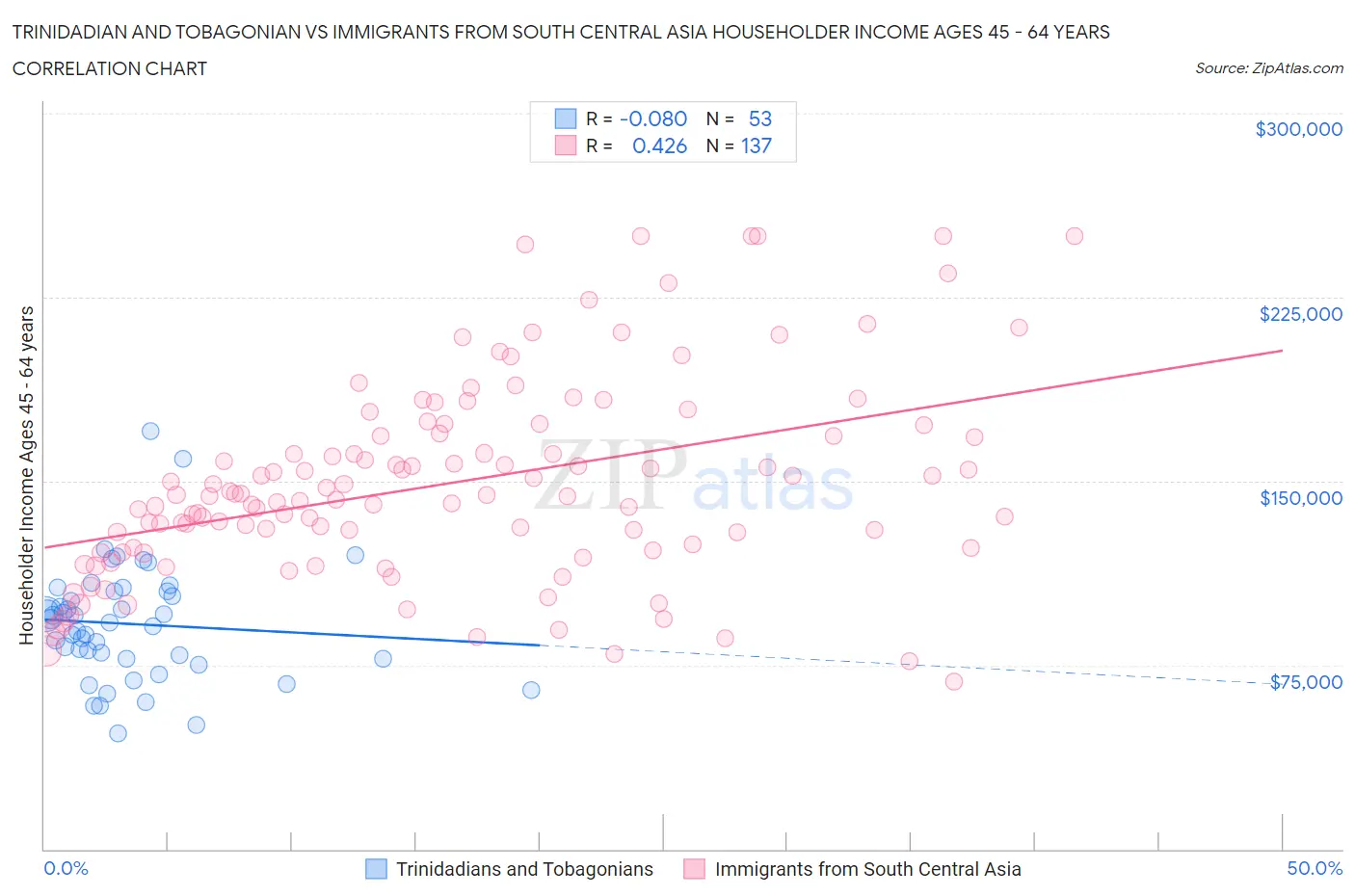 Trinidadian and Tobagonian vs Immigrants from South Central Asia Householder Income Ages 45 - 64 years