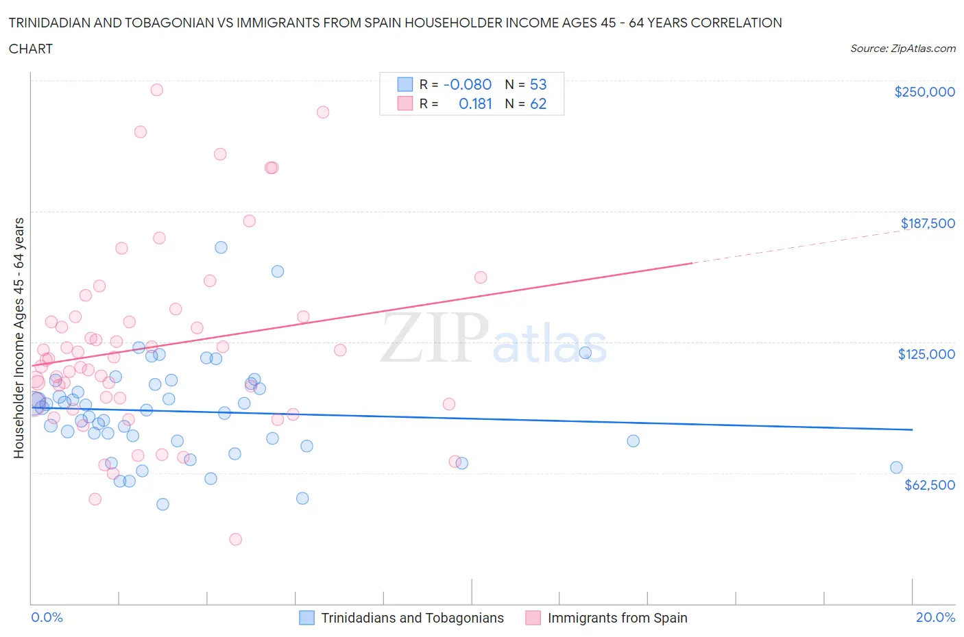 Trinidadian and Tobagonian vs Immigrants from Spain Householder Income Ages 45 - 64 years