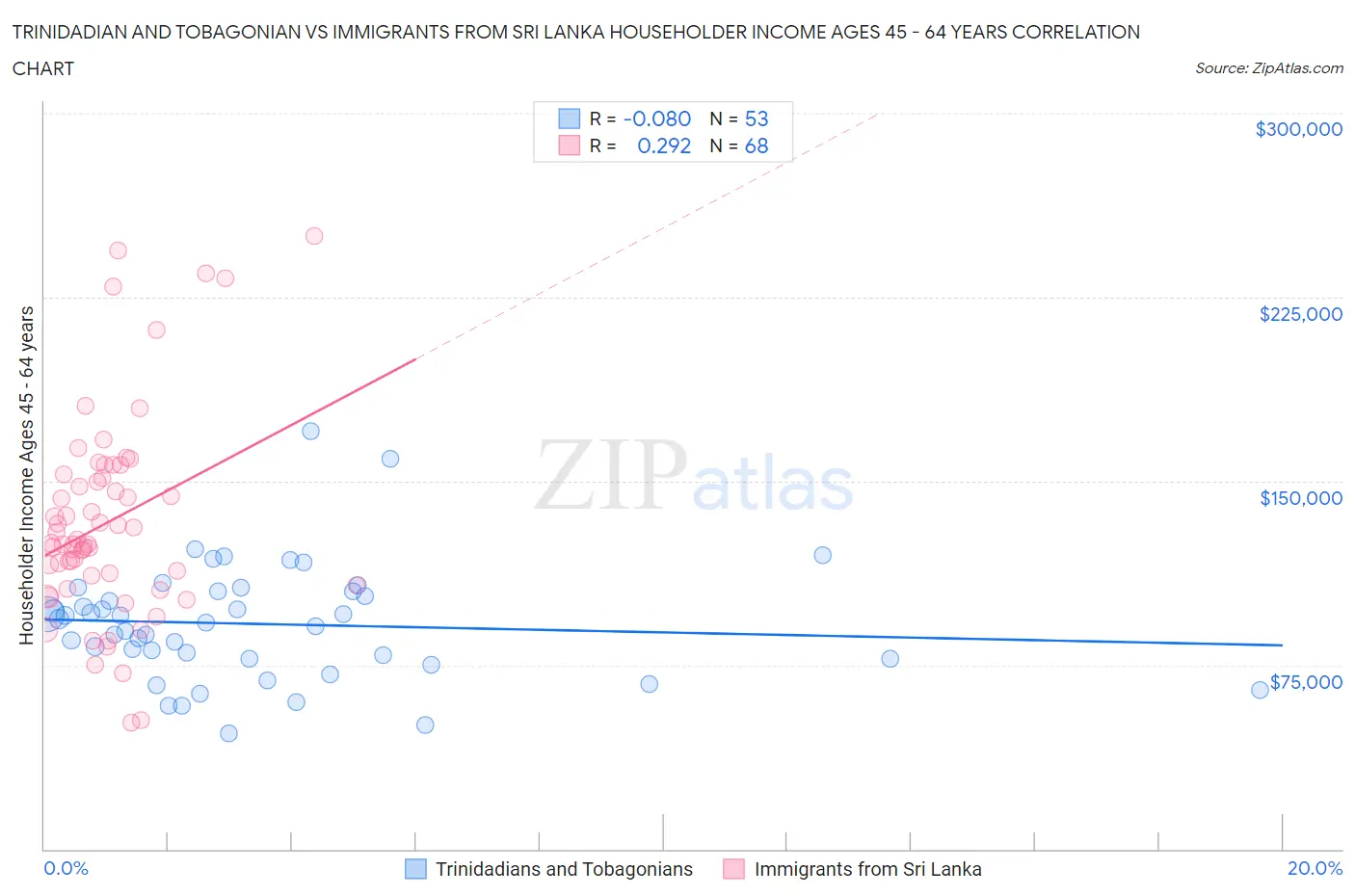 Trinidadian and Tobagonian vs Immigrants from Sri Lanka Householder Income Ages 45 - 64 years