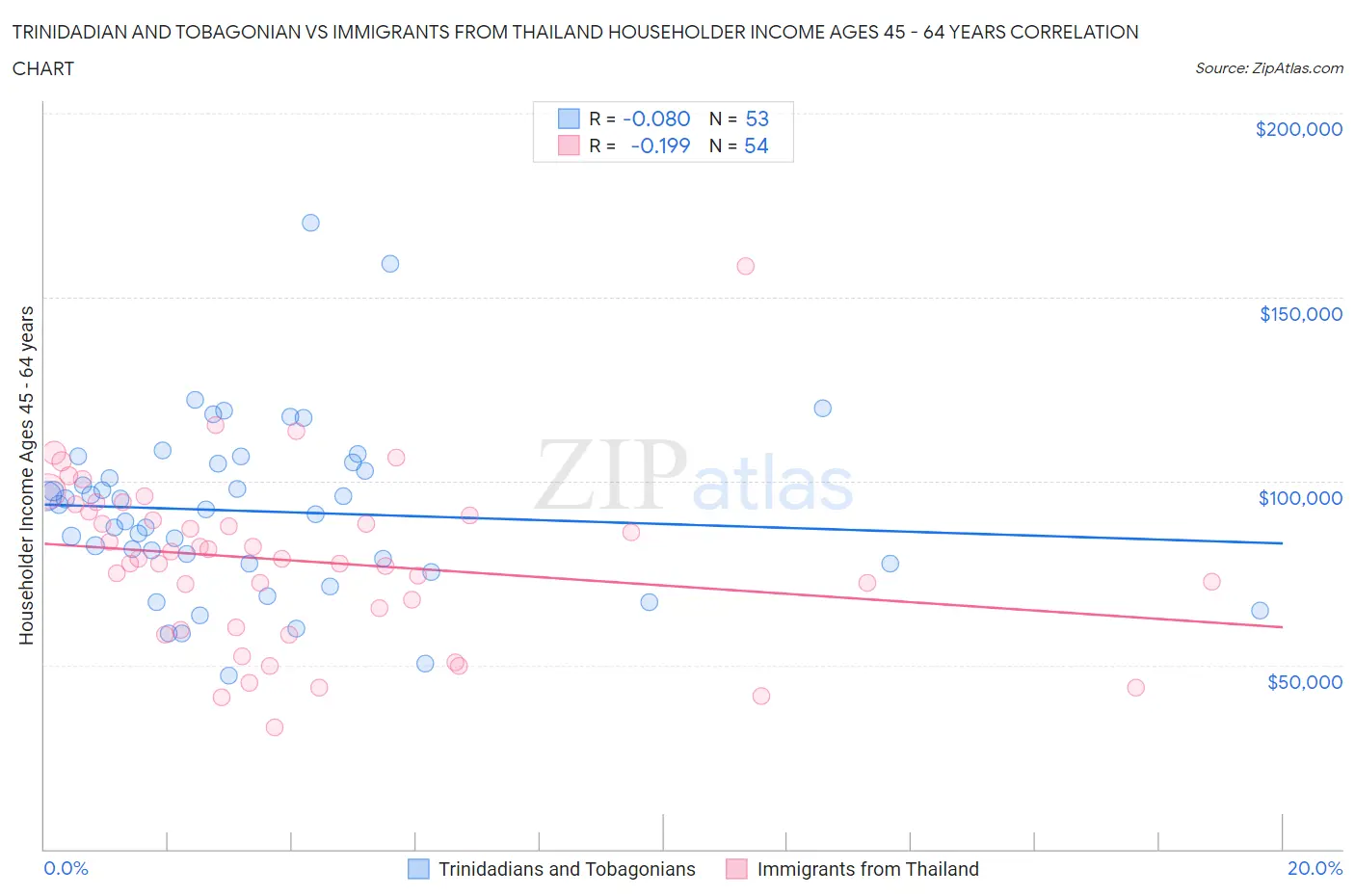 Trinidadian and Tobagonian vs Immigrants from Thailand Householder Income Ages 45 - 64 years