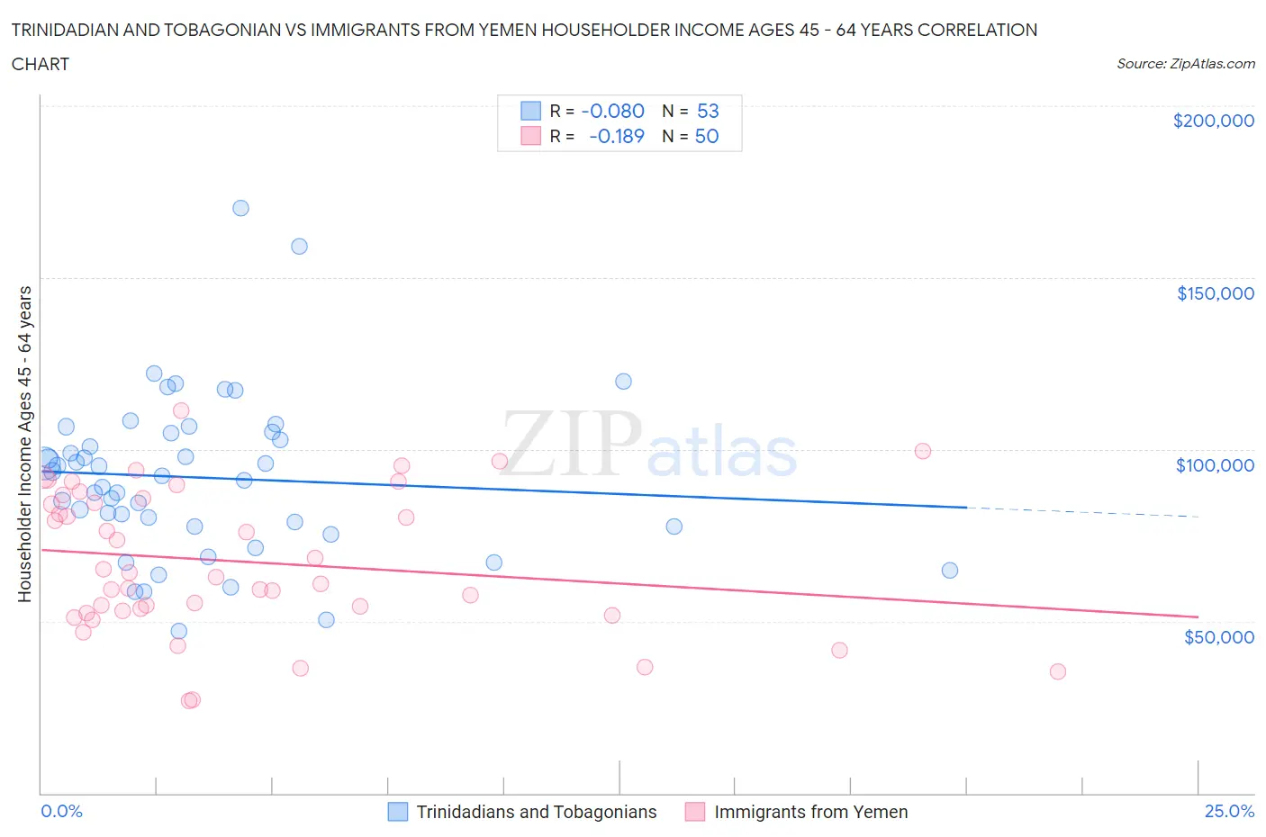 Trinidadian and Tobagonian vs Immigrants from Yemen Householder Income Ages 45 - 64 years