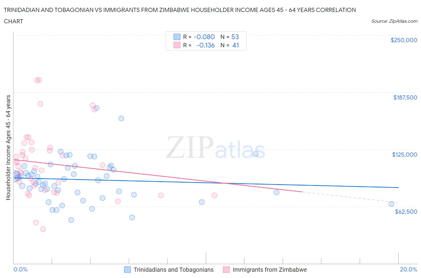 Trinidadian and Tobagonian vs Immigrants from Zimbabwe Householder Income Ages 45 - 64 years