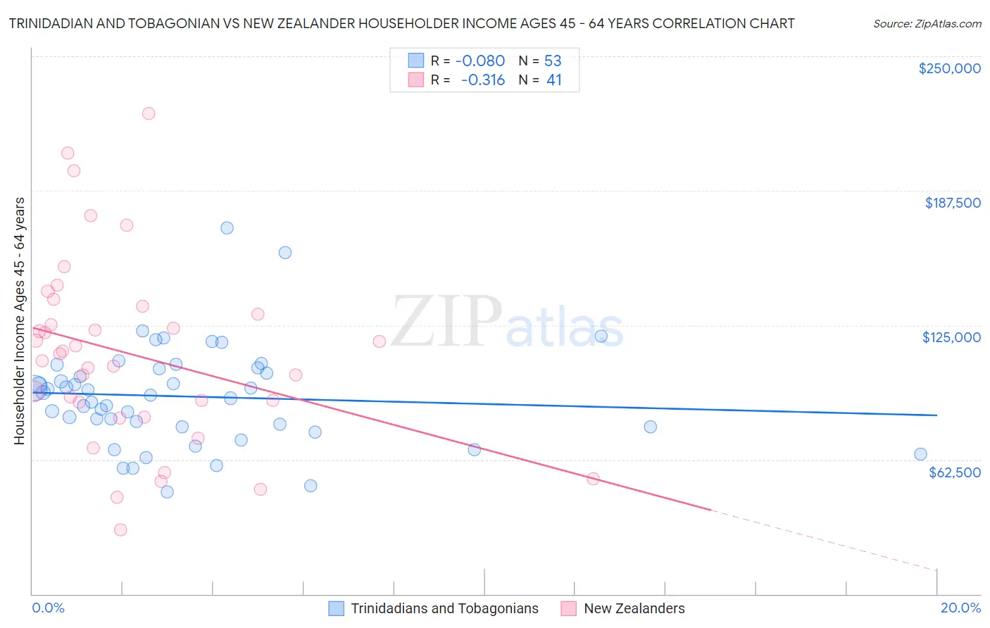 Trinidadian and Tobagonian vs New Zealander Householder Income Ages 45 - 64 years