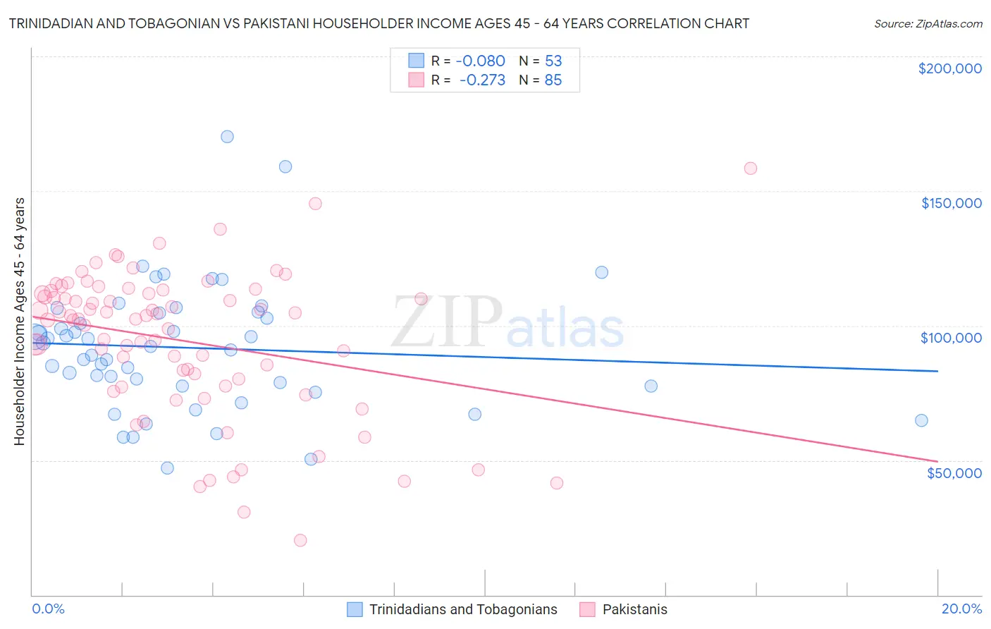 Trinidadian and Tobagonian vs Pakistani Householder Income Ages 45 - 64 years