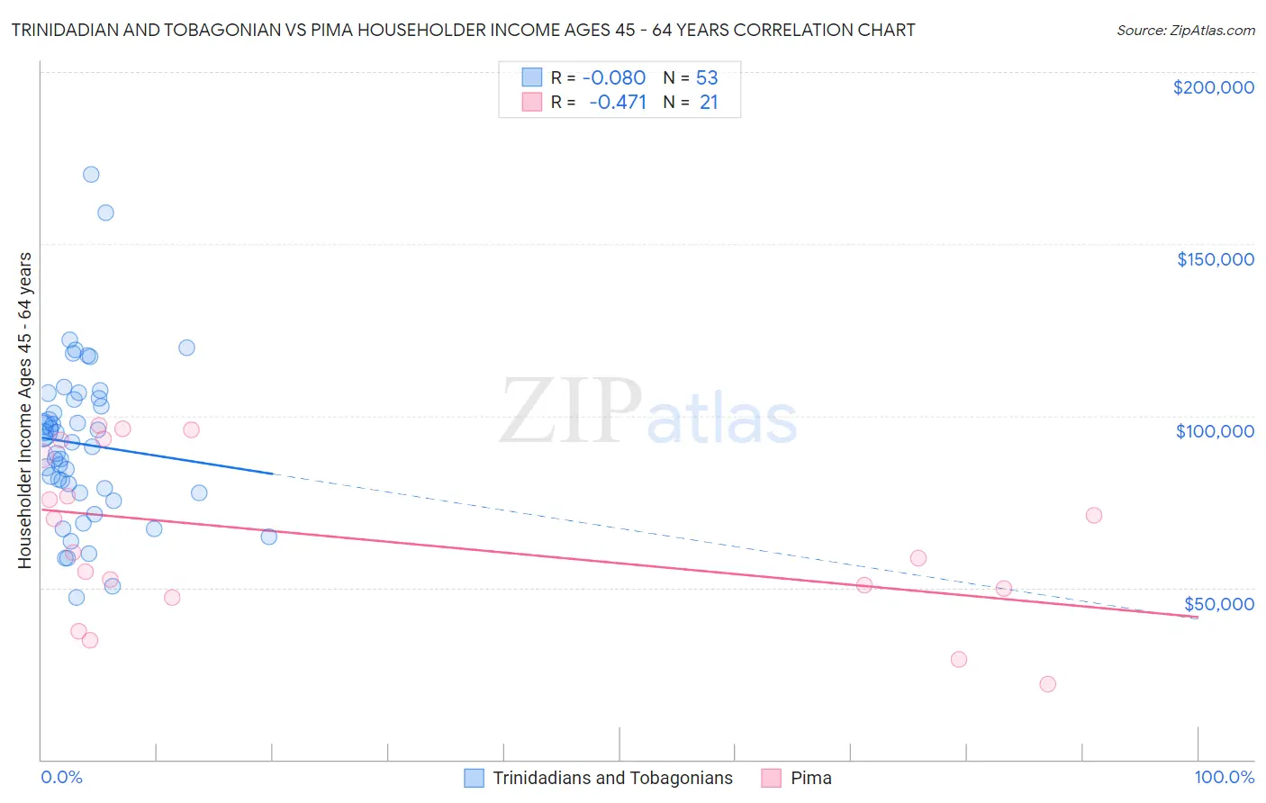 Trinidadian and Tobagonian vs Pima Householder Income Ages 45 - 64 years