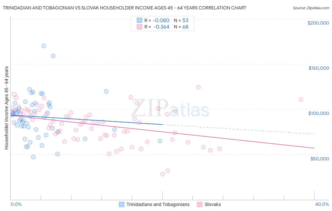 Trinidadian and Tobagonian vs Slovak Householder Income Ages 45 - 64 years