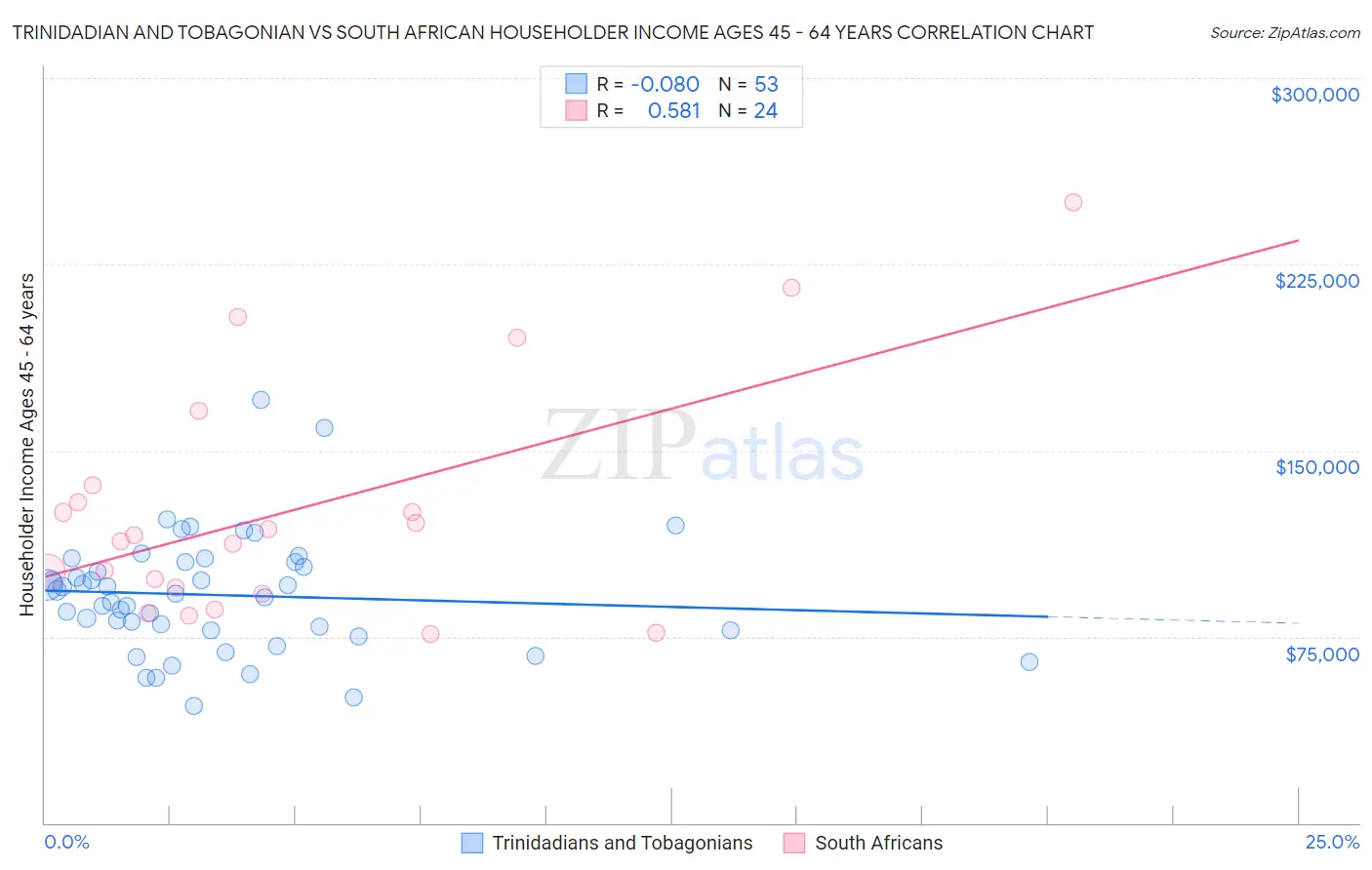 Trinidadian and Tobagonian vs South African Householder Income Ages 45 - 64 years