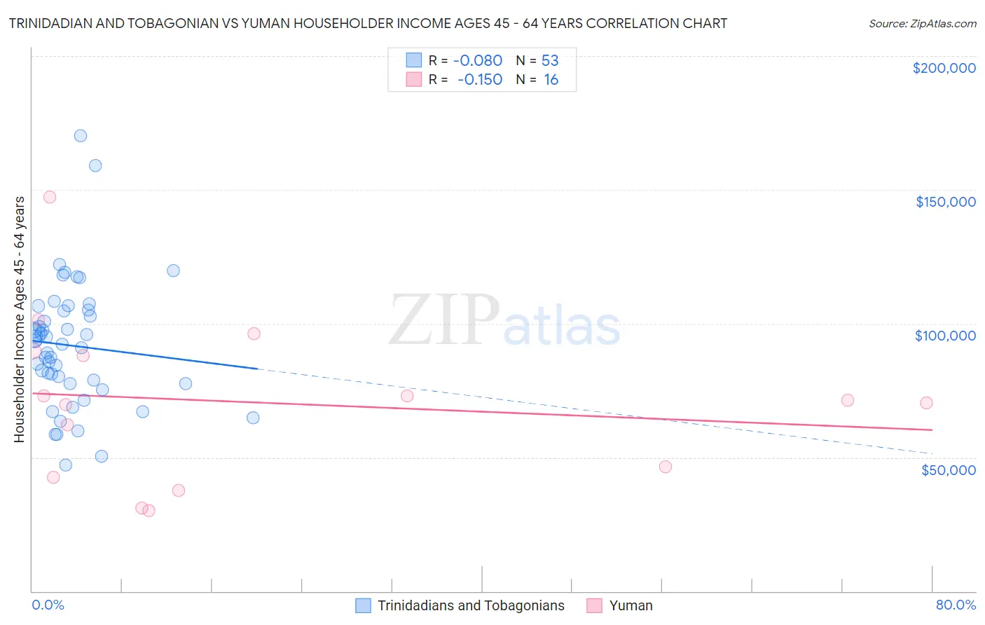 Trinidadian and Tobagonian vs Yuman Householder Income Ages 45 - 64 years