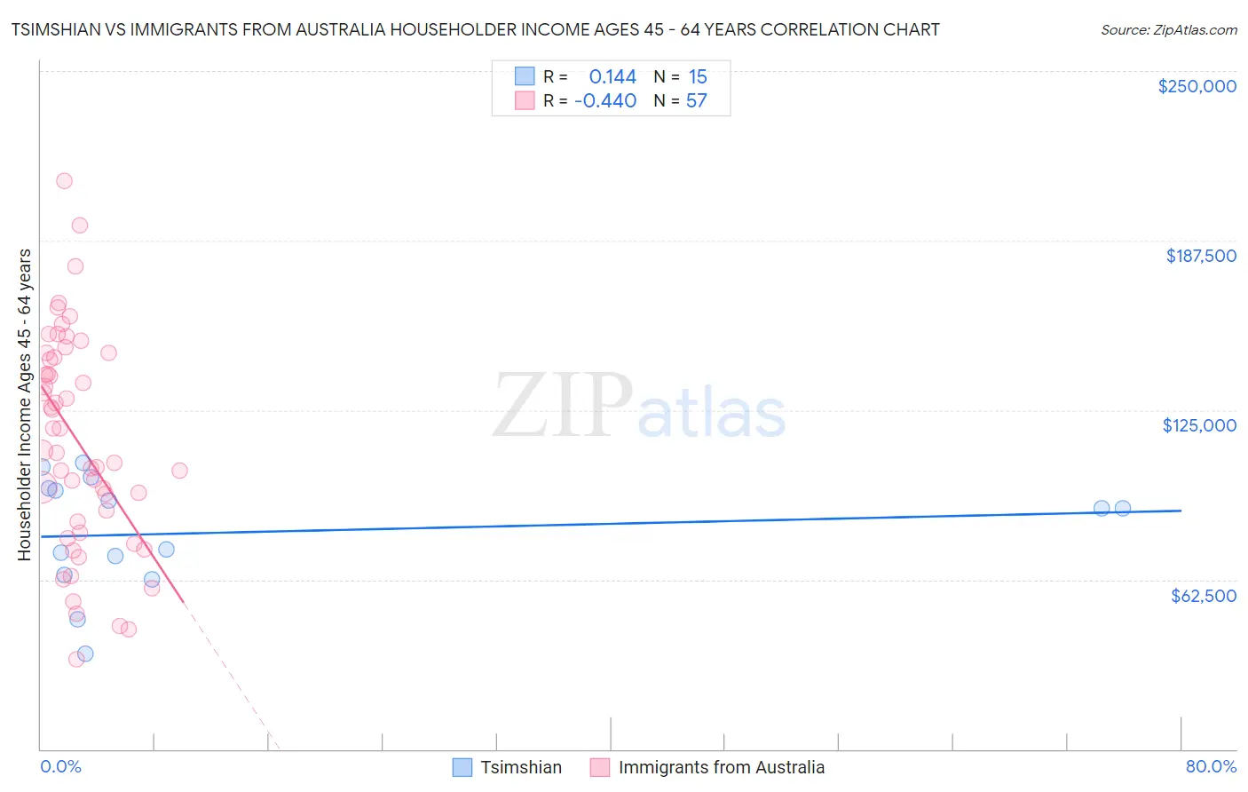 Tsimshian vs Immigrants from Australia Householder Income Ages 45 - 64 years