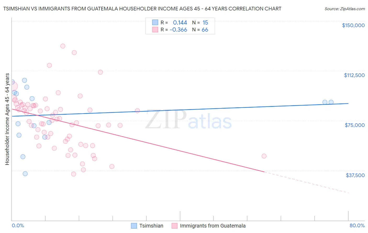 Tsimshian vs Immigrants from Guatemala Householder Income Ages 45 - 64 years