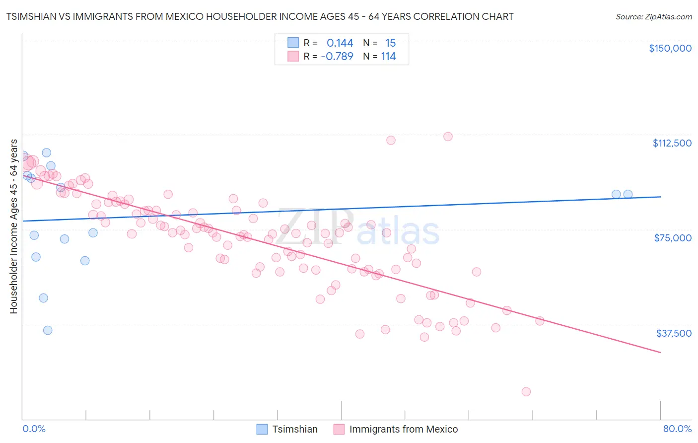 Tsimshian vs Immigrants from Mexico Householder Income Ages 45 - 64 years