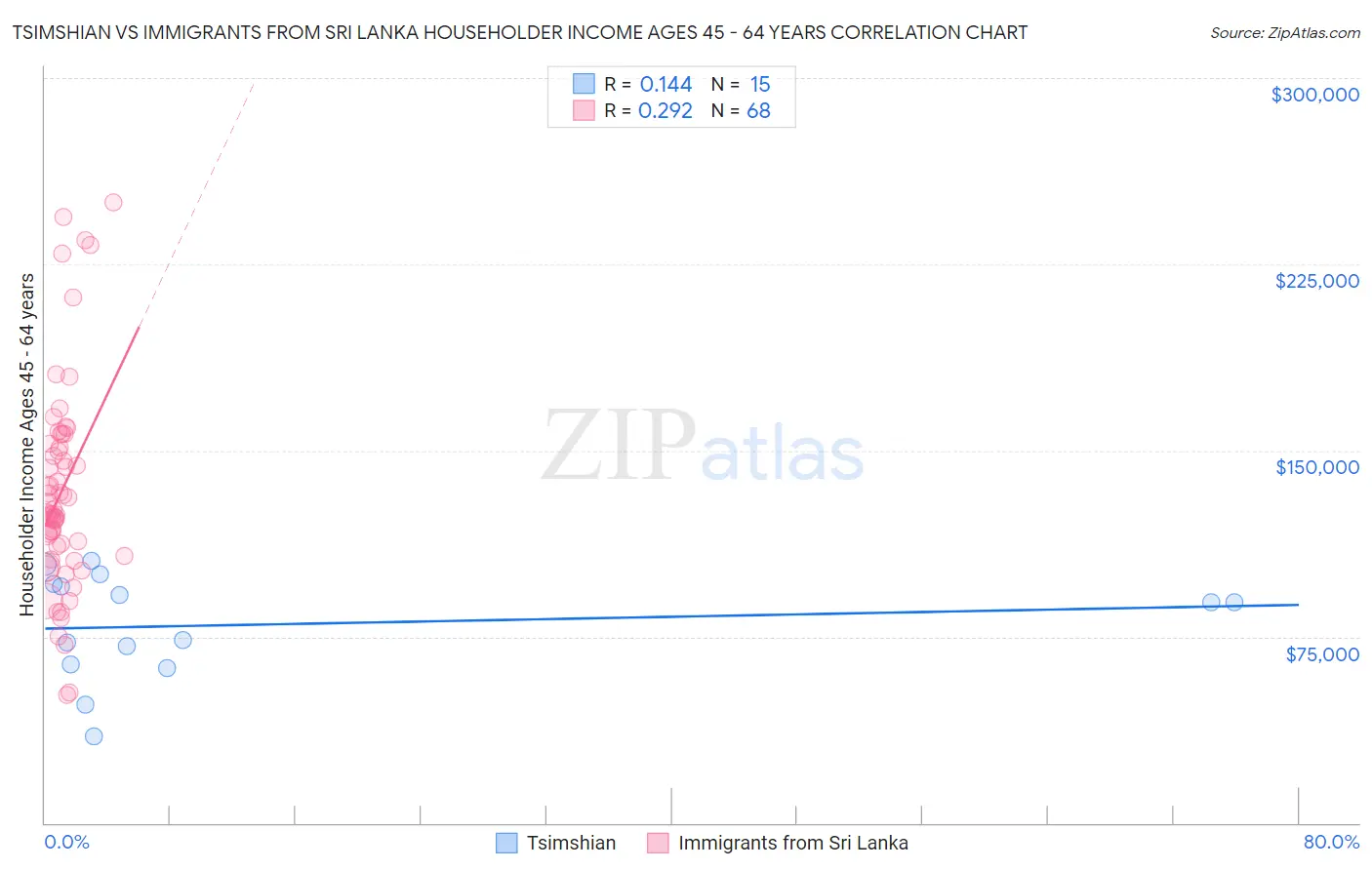 Tsimshian vs Immigrants from Sri Lanka Householder Income Ages 45 - 64 years