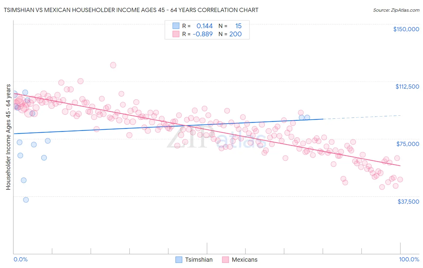 Tsimshian vs Mexican Householder Income Ages 45 - 64 years