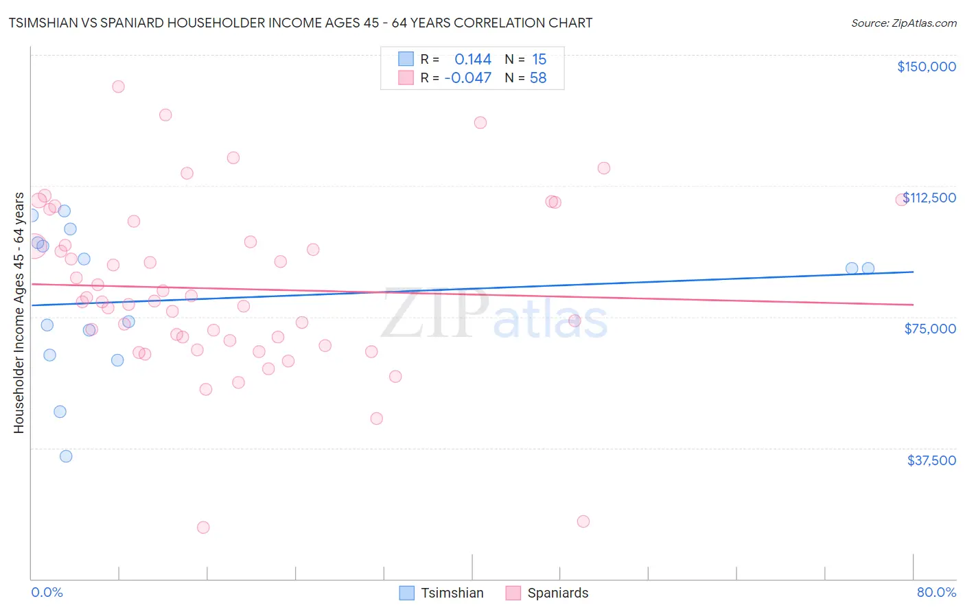 Tsimshian vs Spaniard Householder Income Ages 45 - 64 years