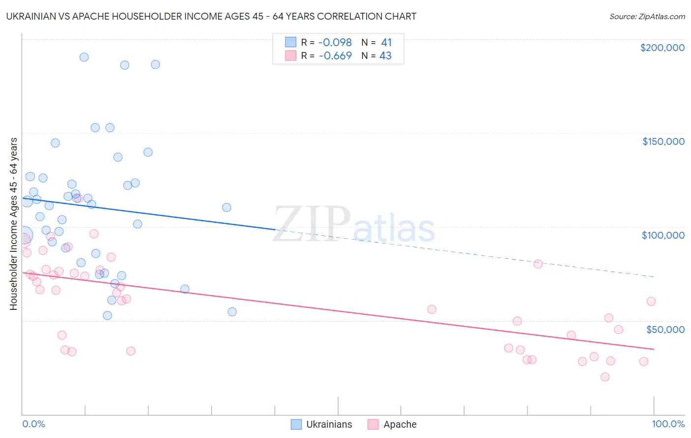 Ukrainian vs Apache Householder Income Ages 45 - 64 years